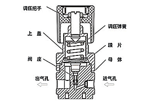 Pressure reducing valve