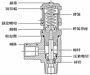 The relief valve